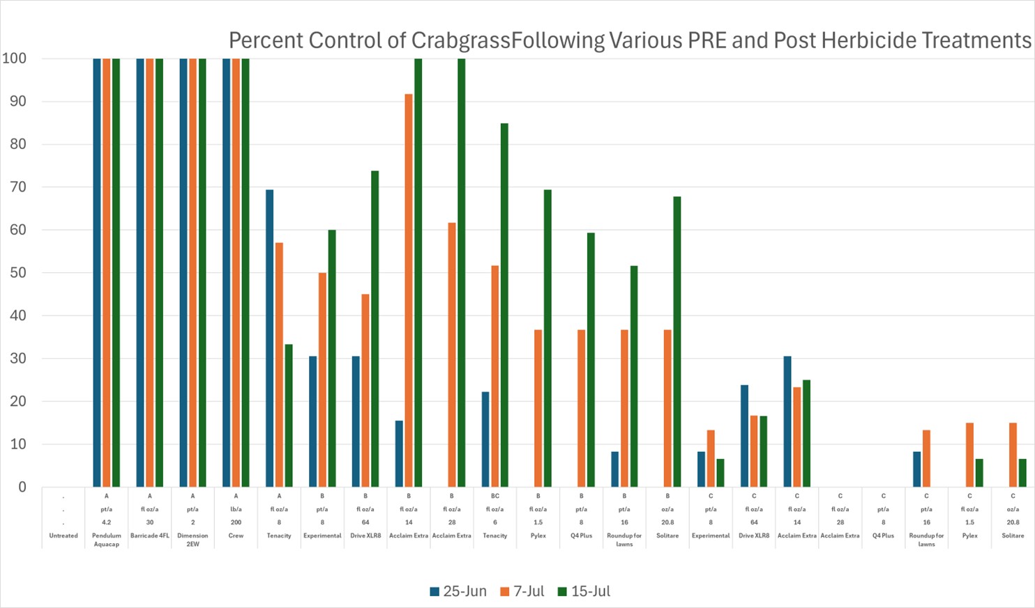 Control of crabgrass results.