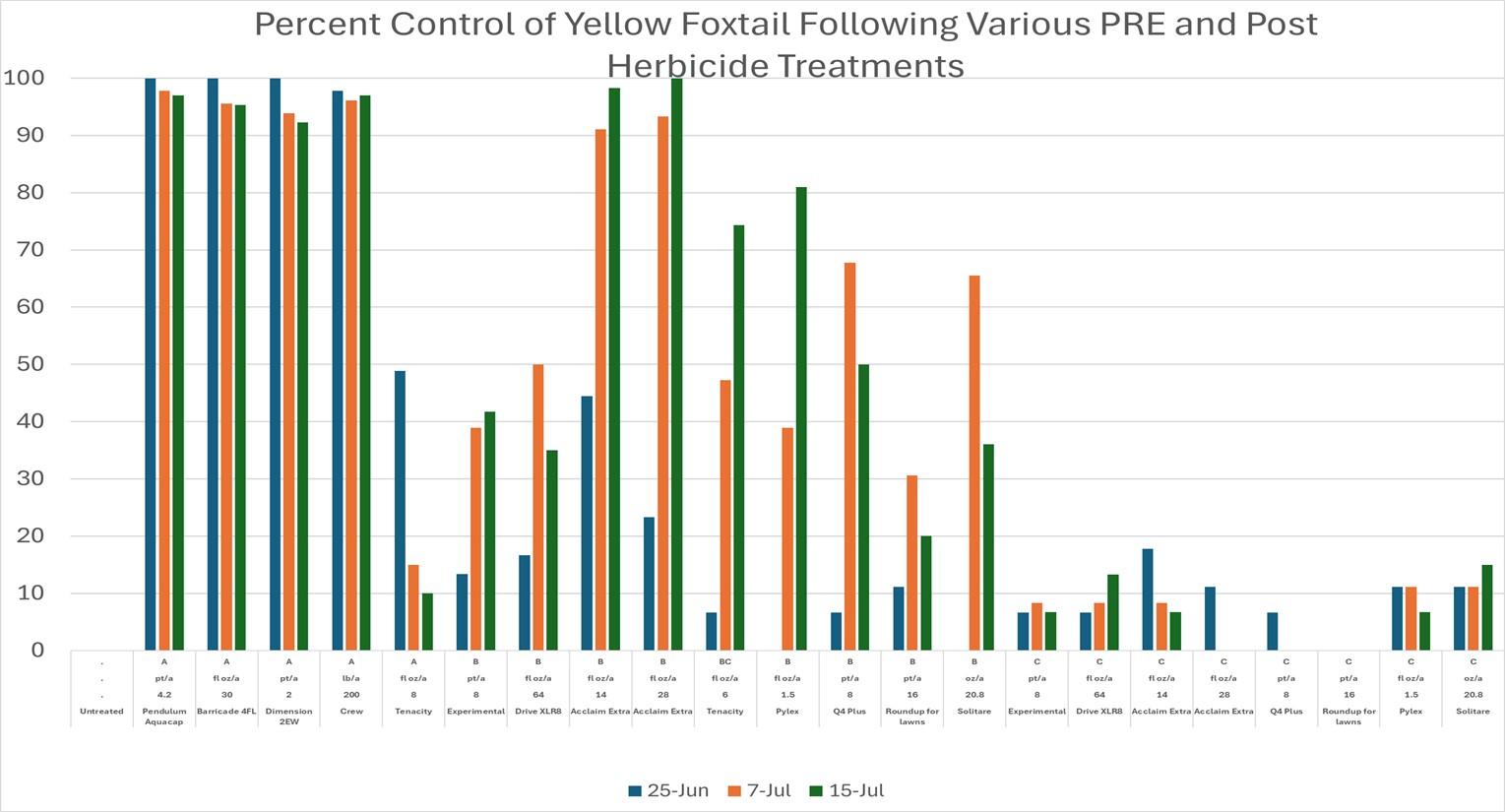 Result of percent control of Yellow Foxtail following various Pre-emergent and post-emergent herbicides.