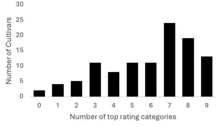 Bar graph showing the different cultivars of tall fescue in rating categories. 