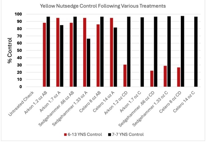 Bar chart showing yellow nutsedge control percentages with various treatments labeled on pesticides control cover on Yellow Nutsedge.