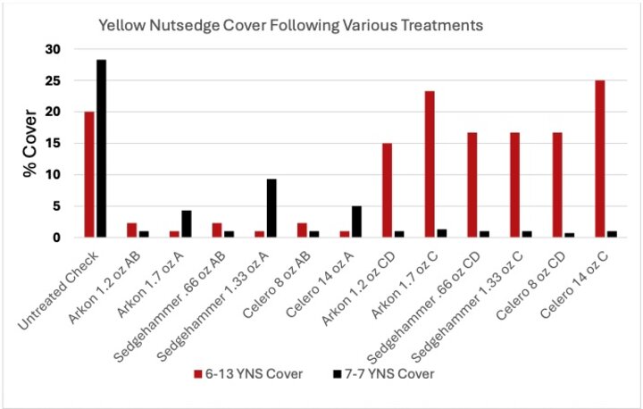 Bar chart showing yellow nutsedge cover percentages after various treatments, with two time periods on June 13 and July 7.